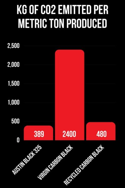 Bar chart showing CO2 emissions per metric ton for Austin Black 325, Virgin Carbon Black, and Recycled Carbon Black