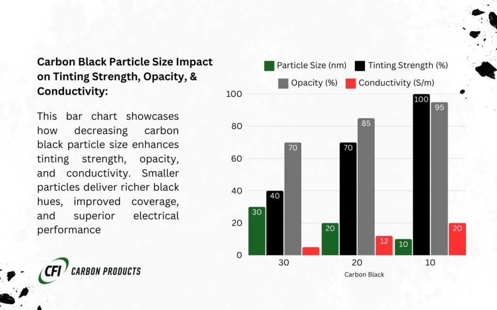 Bar chart showing how decreasing carbon black particle size improves tinting strength, opacity, and conductivity. Smaller particles create richer black hues, better coverage, and enhanced electrical performance.