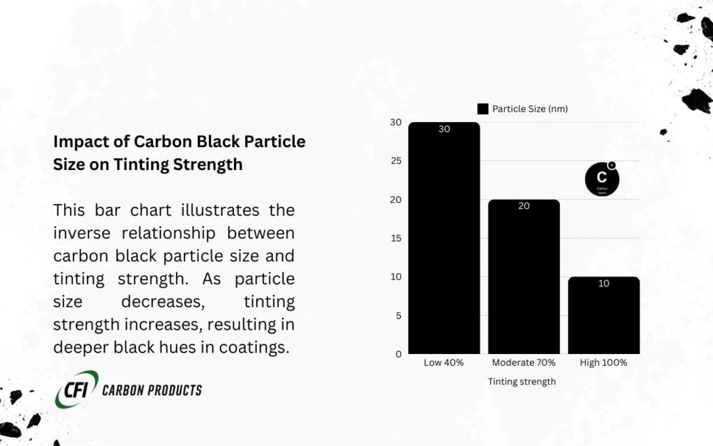 this image chart is a representation of the impact of carbon black particle size on tinting strength in the coating industry.