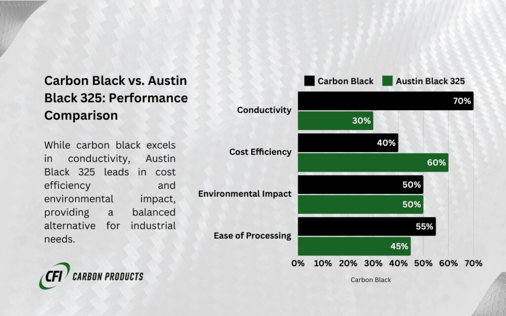 Comparison of carbon black and Austin Black 325, highlighting that while carbon black excels in conductivity, Austin Black 325 is more cost-efficient and environmentally friendly, offering a balanced alternative.