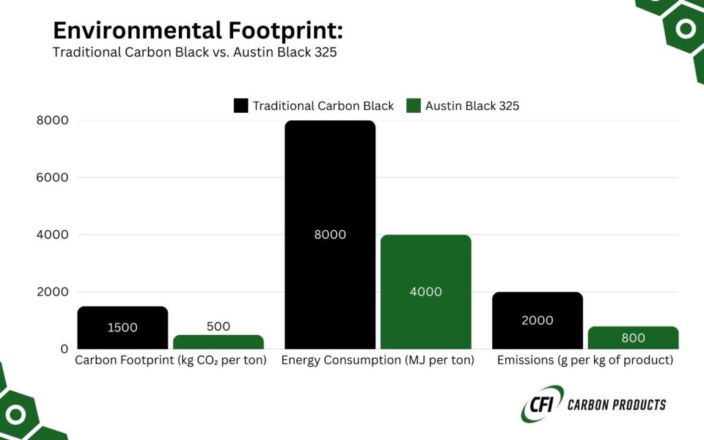 a Comparative Chart between Austin Black 325 & traditional carbon black in CO2 emission, energy consumption & carbon footprint)