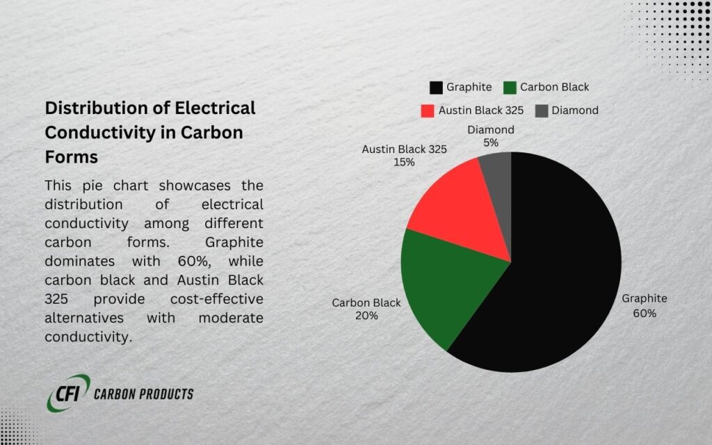 Pie chart showing the distribution of electrical conductivity in different carbon forms. Graphite dominates (60%), while carbon black and Austin Black 325 offer cost-effective alternatives with moderate conductivity. A smaller portion is represented by diamond.