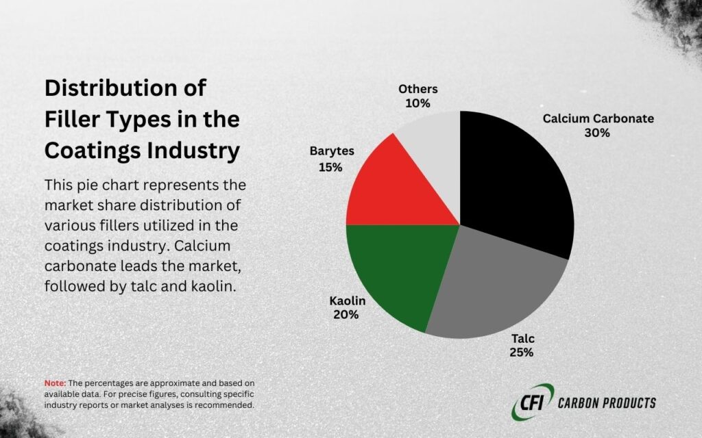 Pie chart showing the distribution of filler types in the coatings industry. Calcium Carbonate is the largest portion (30%), followed by Talc (25%) and Kaolin (20%). Barytes and Others are in smaller portions (15% and 10% respectively).