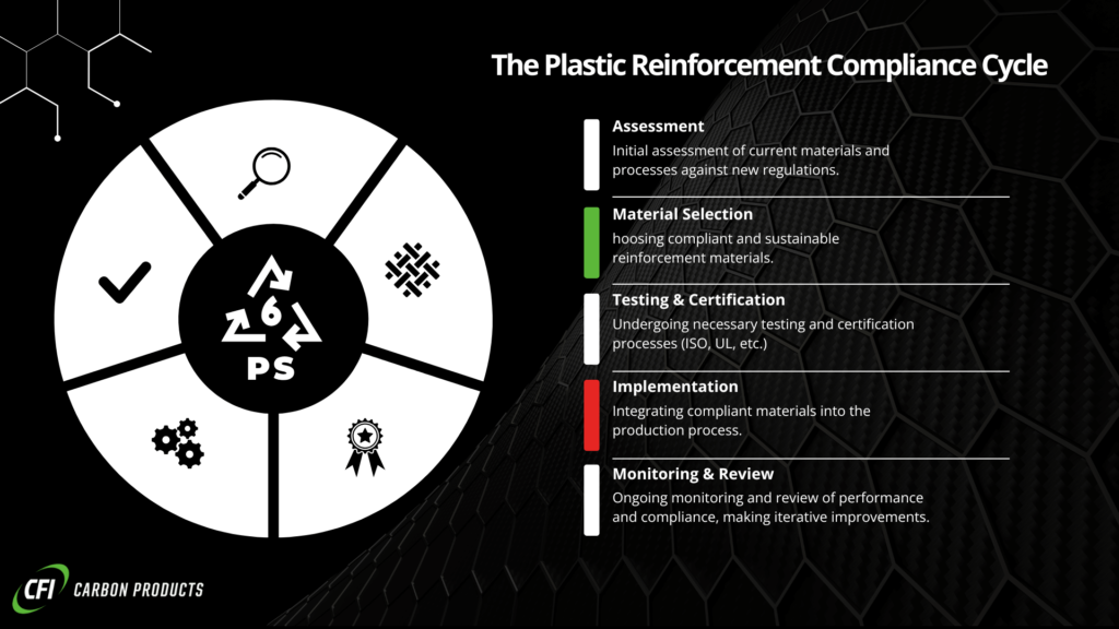 an infographic showcasing the plastic reinforcement-compliant Cycle